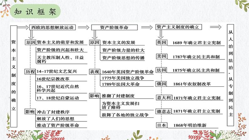 第四单元 资本主义制度的确立（知识精讲课件）-2022-2023学年高一历史下学期期中期末考点大串讲（中外历史纲要下）04