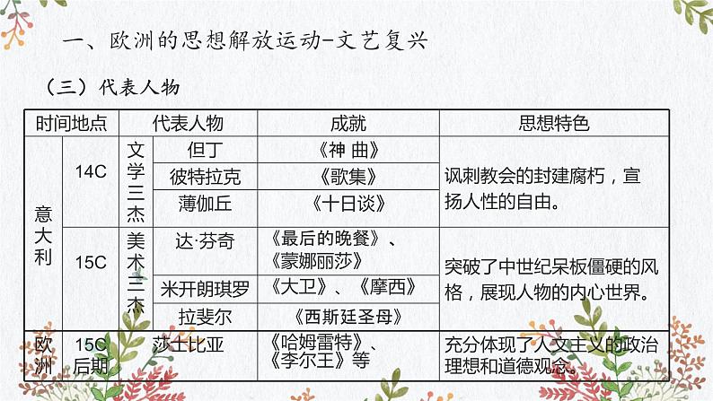 第四单元 资本主义制度的确立（知识精讲课件）-2022-2023学年高一历史下学期期中期末考点大串讲（中外历史纲要下）08