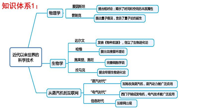 第十九单元：现代世界科技与19世纪以来的世界文学艺术 高考历史一轮复习课件PPT第3页