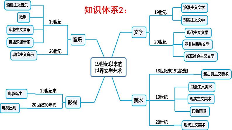 第十九单元：现代世界科技与19世纪以来的世界文学艺术 高考历史一轮复习课件PPT第4页