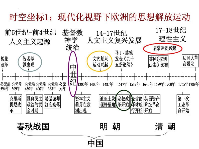 第8课 欧洲的思想解放运动   --2022-2023学年高中历史统编版（2019）必修中外历史纲要下册课件PPT第3页