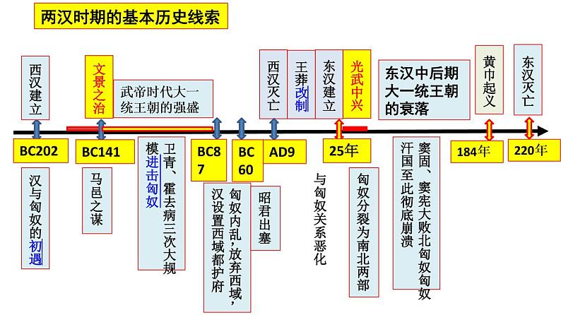 第4课 西汉与东汉——统一多民族封建国家的巩固 课件--2022-2023学年高中历史统编版（2019）必修中外历史纲要上册第3页