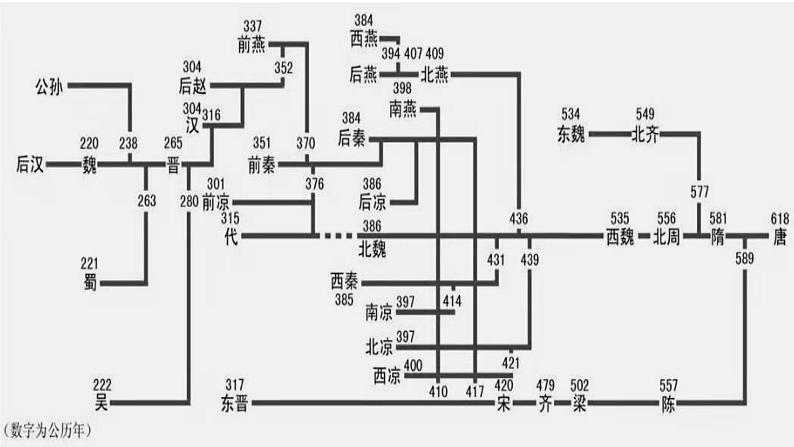 第5课 三国两晋南北朝的政权更迭与民族交融 课件--2022-2023学年高中历史统编版（2019）必修中外历史纲要上册第4页