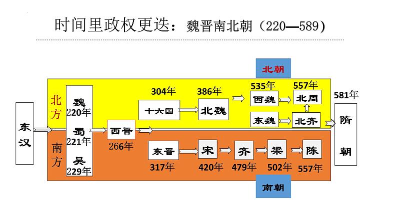 第5课 三国两晋南北朝的政权更迭与民族交融 课件--2022-2023学年高中历史统编版（2019）必修中外历史纲要上册第5页