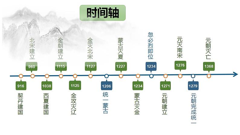 第10课 辽夏金元的统治 课件--2022-2023学年高中历史统编版（2019）必修中外历史纲要上册第2页