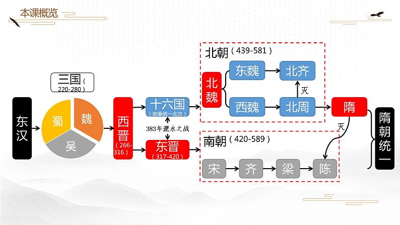 第5课三国两晋南北朝的政权更迭与民族交融课件PPT05