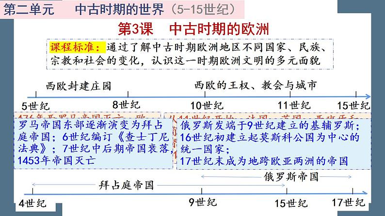 第3课 中古时期的欧洲（课件）--2022-2023学年高中历史统编版（2019）必修中外历史纲要下册01