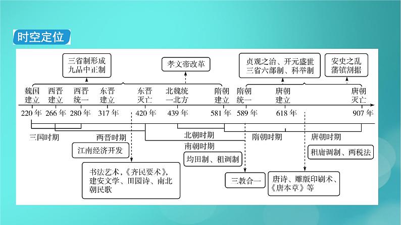 （新高考适用）2023版高考历史二轮总复习 第1部分 第1编 中国古代史 板块1 通史横向整合 第3讲中华文明的成熟与繁荣——魏晋至隋唐时期课件PPT05