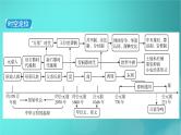 （新高考适用）2023版高考历史二轮总复习 第1部分 第1编 中国古代史 板块1 通史横向整合 第1讲中华文明的起源与奠基——先秦时期课件PPT