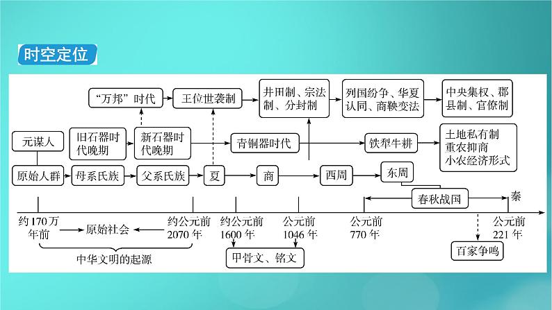 （新高考适用）2023版高考历史二轮总复习 第1部分 第1编 中国古代史 板块1 通史横向整合 第1讲中华文明的起源与奠基——先秦时期课件PPT第5页