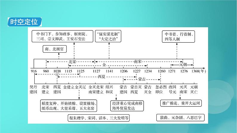 （新高考适用）2023版高考历史二轮总复习 第1部分 第1编 中国古代史 板块1 通史横向整合 第4讲中华文明的嬗变与高峰——辽宋夏金元时期课件PPT05