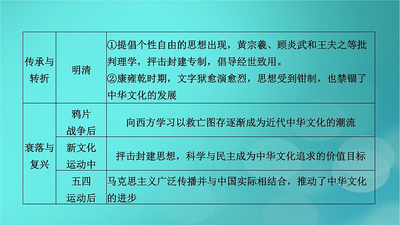 （新高考适用）2023版高考历史二轮总复习 第1部分 第1编 中国古代史 板块2 专题纵向贯通 专题5传承——中国古代的传统文化与主流思想课件PPT06