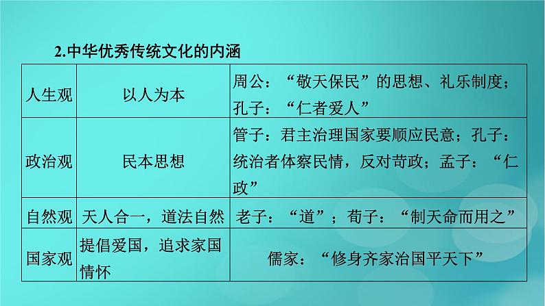 （新高考适用）2023版高考历史二轮总复习 第1部分 第1编 中国古代史 板块2 专题纵向贯通 专题5传承——中国古代的传统文化与主流思想课件PPT07