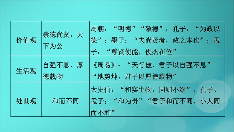 （新高考适用）2023版高考历史二轮总复习 第1部分 第1编 中国古代史 板块2 专题纵向贯通 专题5传承——中国古代的传统文化与主流思想课件PPT08