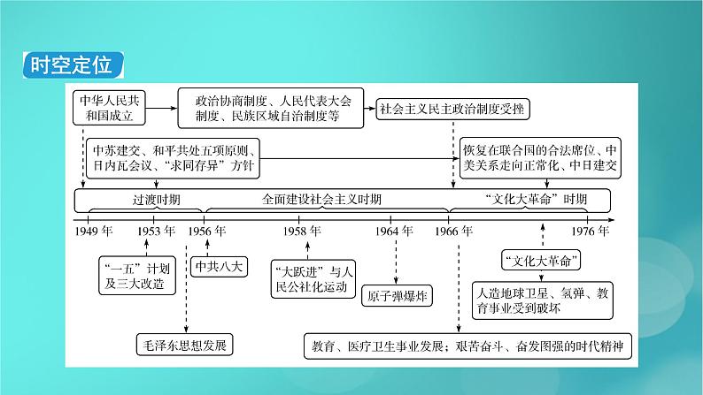 （新高考适用）2023版高考历史二轮总复习 第1部分 第2编 现代中国 板块1 通史横向整合 第8讲中华文明的再铸与复兴——现代中国课件PPT05