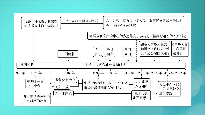 （新高考适用）2023版高考历史二轮总复习 第1部分 第2编 现代中国 板块1 通史横向整合 第8讲中华文明的再铸与复兴——现代中国课件PPT06