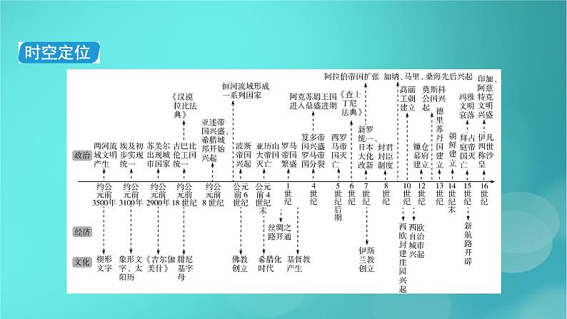 （新高考适用）2023版高考历史二轮总复习 第1部分 第3编 世界史 板块1 通史横向整合 第9讲农业文明的多元面貌——从史前时代到中古时期课件PPT05