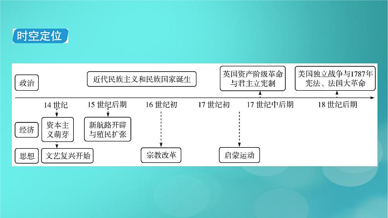 （新高考适用）2023版高考历史二轮总复习 第1部分 第3编 世界史 板块1 通史横向整合 第10讲工业文明的前奏曙光——世界近代史前期课件PPT05