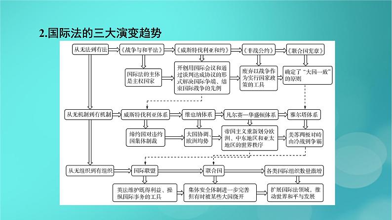 （新高考适用）2023版高考历史二轮总复习 第1部分 第3编 世界史 板块2 专题纵向贯通 专题10焦点——近代以来国际关系与国际格局的演变课件PPT05