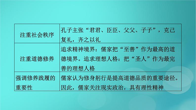 （新高考适用）2023版高考历史二轮总复习 第2部分 专项3 聚焦六大热考主题 主题1文化自信——弘扬传统文化与铸牢软实力精神内核课件PPT07