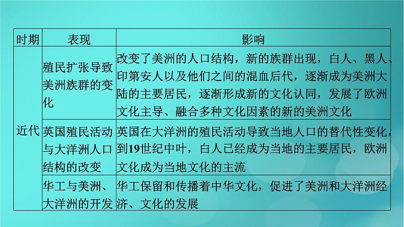 （新高考适用）2023版高考历史二轮总复习 第1部分 第3编 世界史 板块2 专题纵向贯通 专题12交融——人类不同文明的交流与传承发展课件PPT05