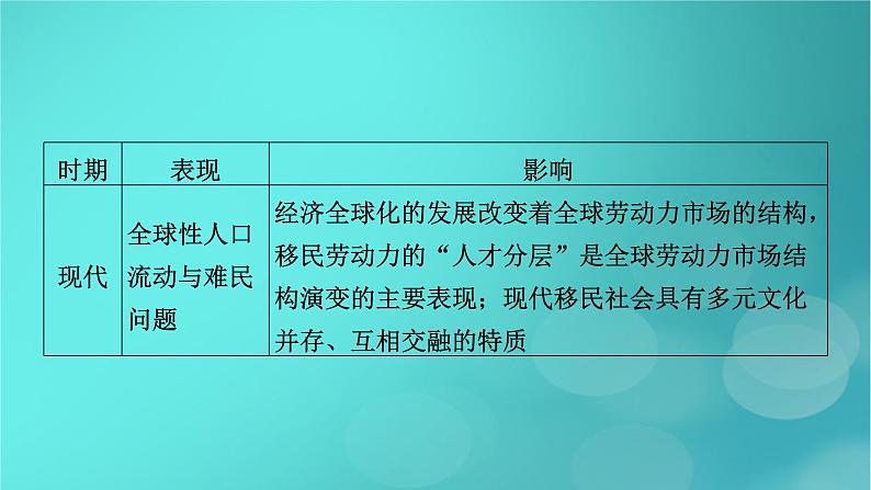 （新高考适用）2023版高考历史二轮总复习 第1部分 第3编 世界史 板块2 专题纵向贯通 专题12交融——人类不同文明的交流与传承发展课件PPT06