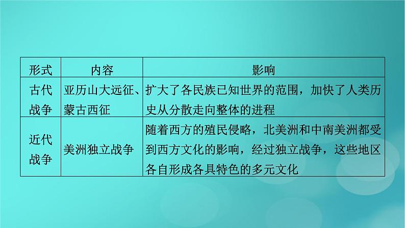 （新高考适用）2023版高考历史二轮总复习 第1部分 第3编 世界史 板块2 专题纵向贯通 专题12交融——人类不同文明的交流与传承发展课件PPT08