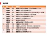 热点01 破局人口难题——向“一老一小”发力-冲刺2022年高考历史热点复习课件