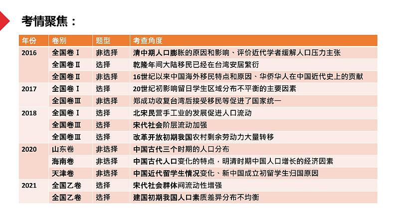 热点01 破局人口难题——向“一老一小”发力-冲刺2022年高考历史热点复习课件第3页