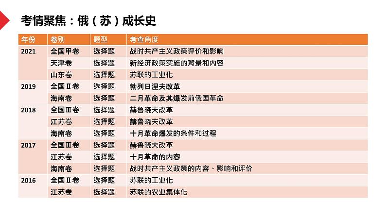 热点03 从俄乌冲突看国际关系变化-冲刺2022年高考历史热点复习课件第4页