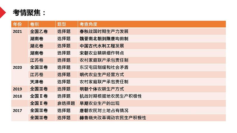 热点06 从“中央1号文件”看粮食安全问题-冲刺2022年高考历史热点复习课件第4页