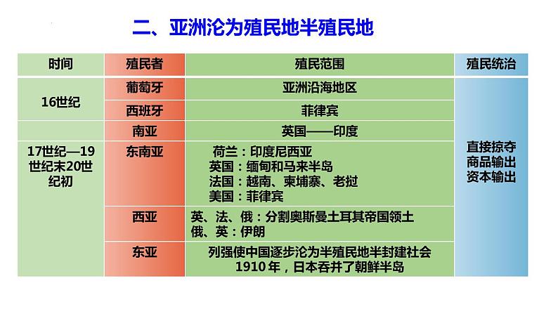 第12课 资本主义世界殖民体系的形成 教学课件 --2022-2023学年高中历史统编版（2019）必修中外历史纲要下册06