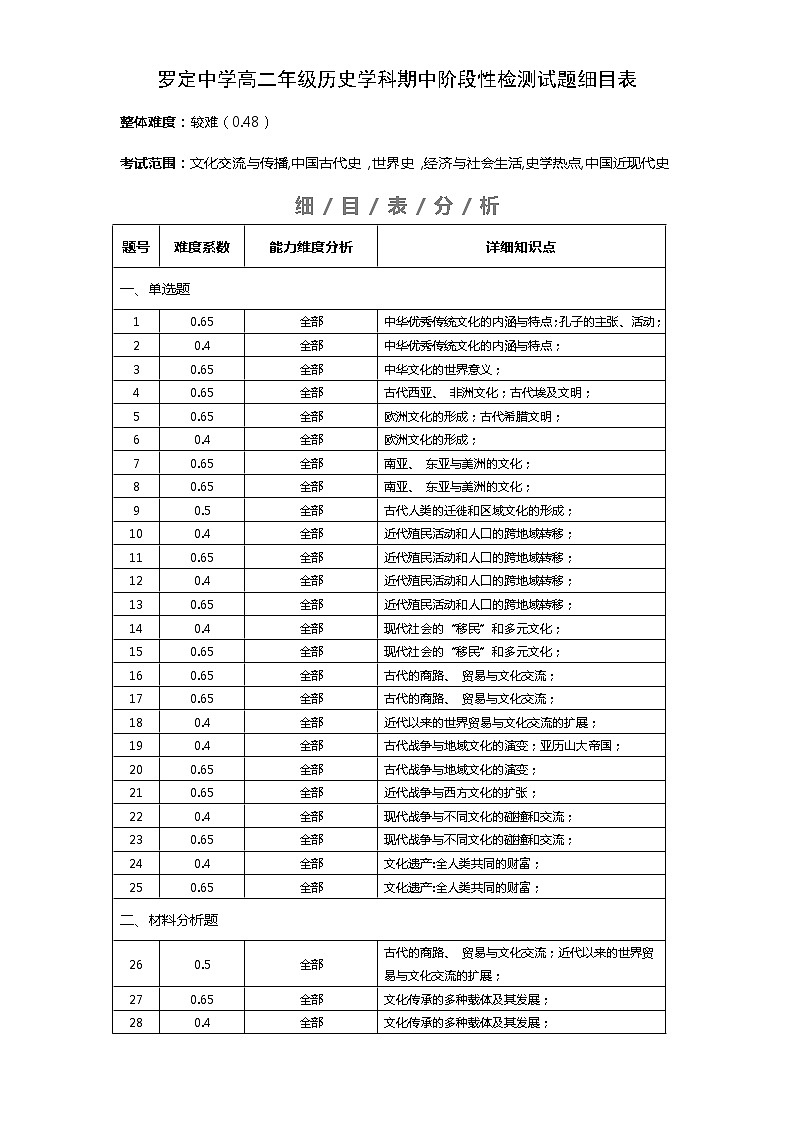 广东省云浮市罗定中学2022-2023学年高二下学期期中阶段性检测历史试题01