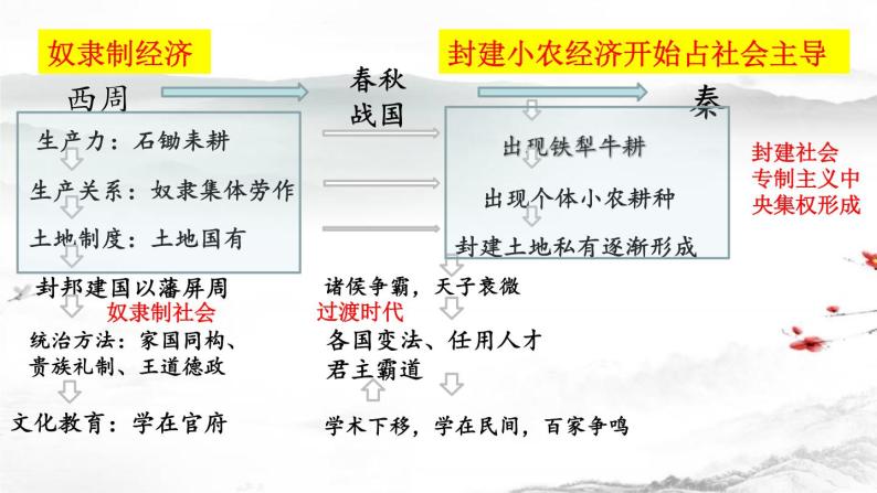 中国古代社会转型之周秦之变课件--2023届高三统编版历史二轮专题复习-教习网|课件下载