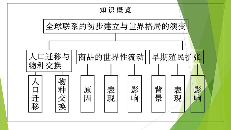 第7课　全球联系的初步建立与世界格局的演变课件PPT第5页