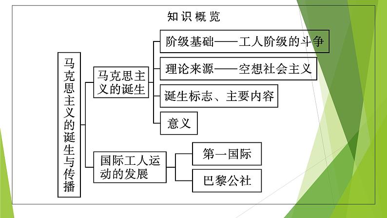 第11课　马克思主义的诞生与传播课件PPT05