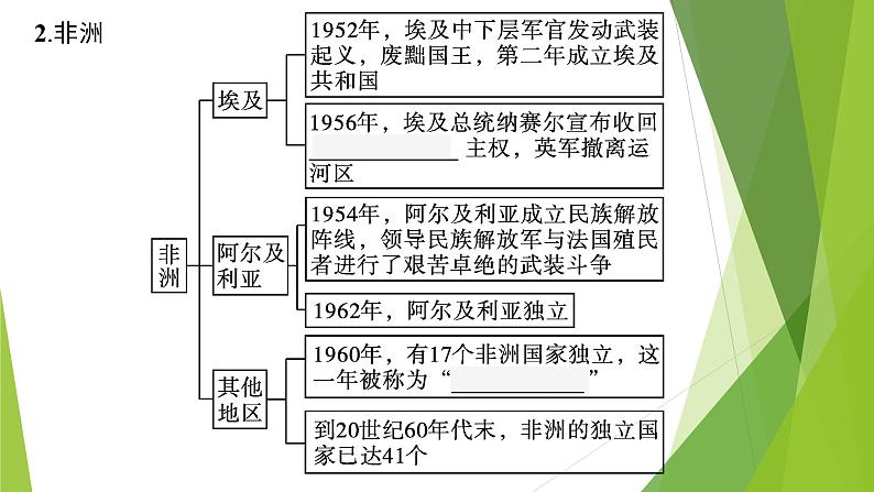 第21课　世界殖民体系的瓦解与新兴国家的发展课件PPT第8页