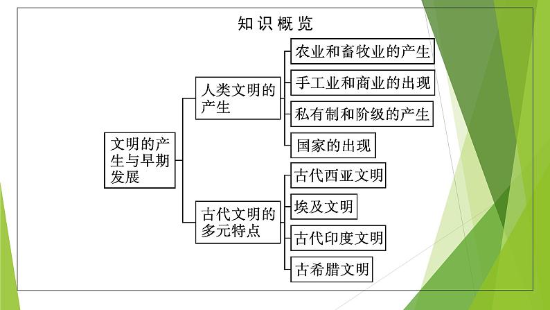 第1课　文明的产生与早期发展课件PPT06