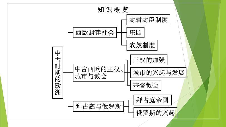 第3课　中古时期的欧洲课件PPT06