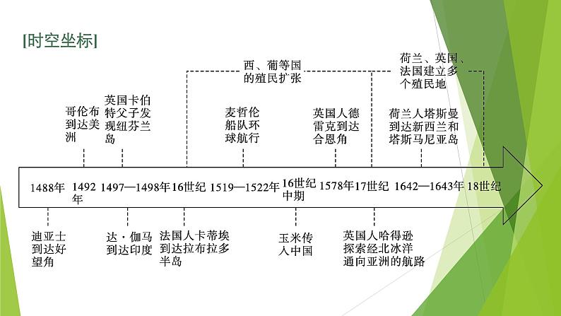 第6课　全球航路的开辟课件PPT第3页