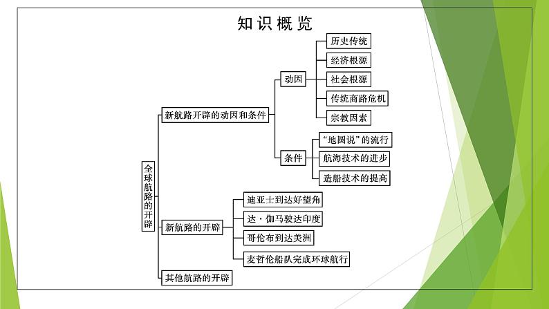 第6课　全球航路的开辟课件PPT第6页