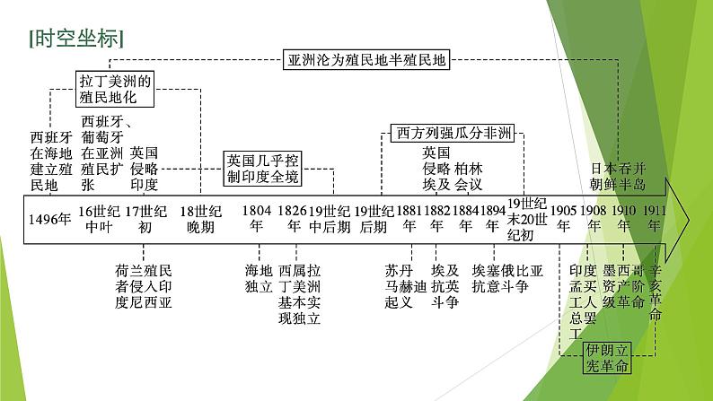 第12课　资本主义世界殖民体系的形成课件PPT03