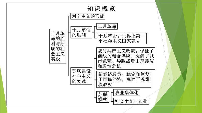 第15课　十月革命的胜利与苏联的社会主义实践课件PPT05