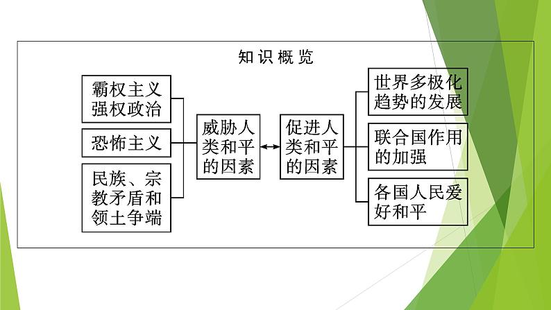 第23课　和平发展合作共赢的历史潮流课件PPT第5页