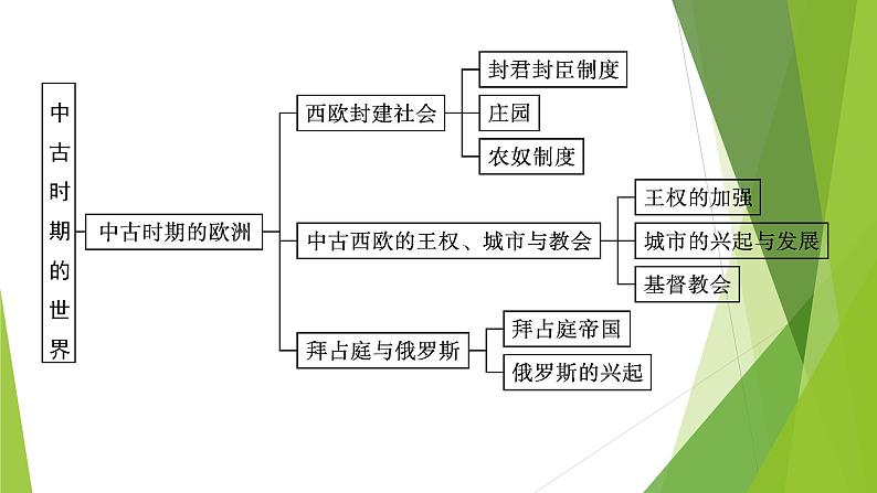 人教统编版历史(必修)中外历史纲要(下)单元总结2课件PPT第4页