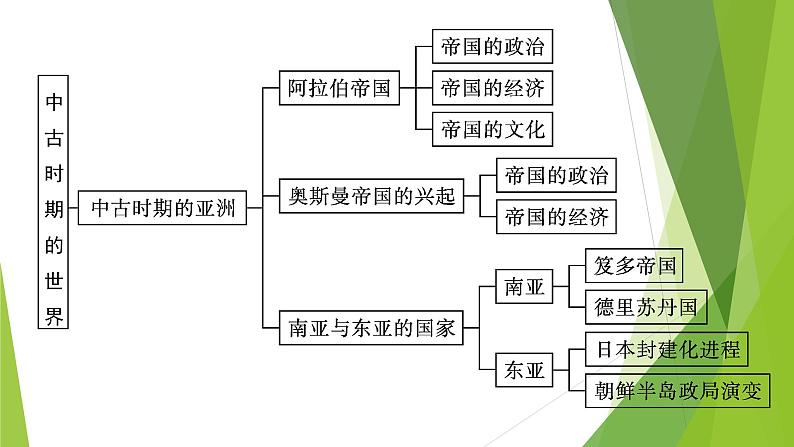 人教统编版历史(必修)中外历史纲要(下)单元总结2课件PPT第5页