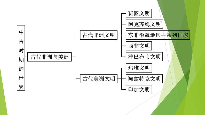 人教统编版历史(必修)中外历史纲要(下)单元总结2课件PPT第6页