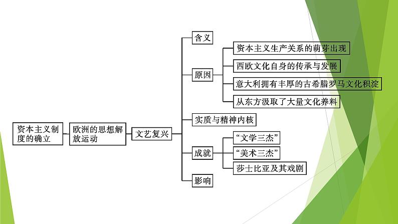 人教统编版历史(必修)中外历史纲要(下)单元总结4课件PPT第4页