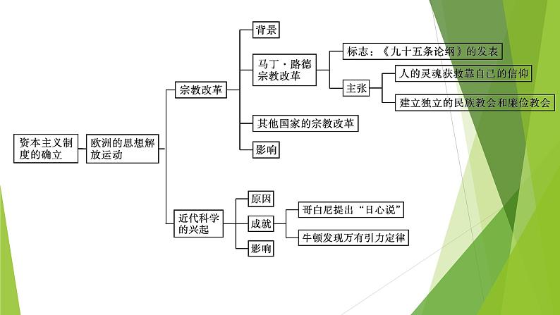 人教统编版历史(必修)中外历史纲要(下)单元总结4课件PPT第5页