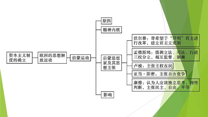 人教统编版历史(必修)中外历史纲要(下)单元总结4课件PPT第6页